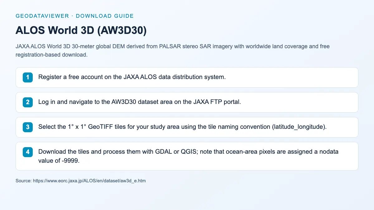 ALOS World 3D (AW3D30): dataset download instructions