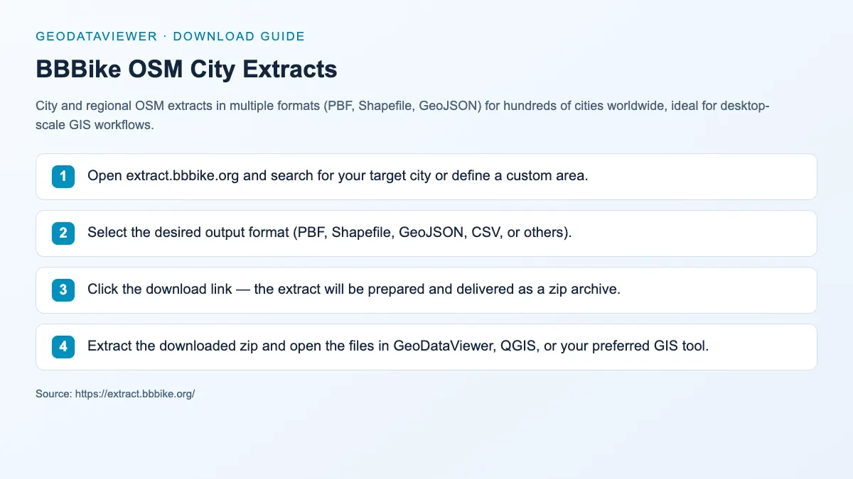 BBBike OSM City Extracts: dataset download instructions