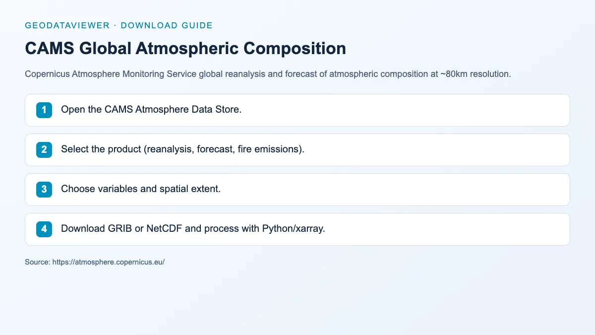CAMS Global Atmospheric Composition: dataset download instructions