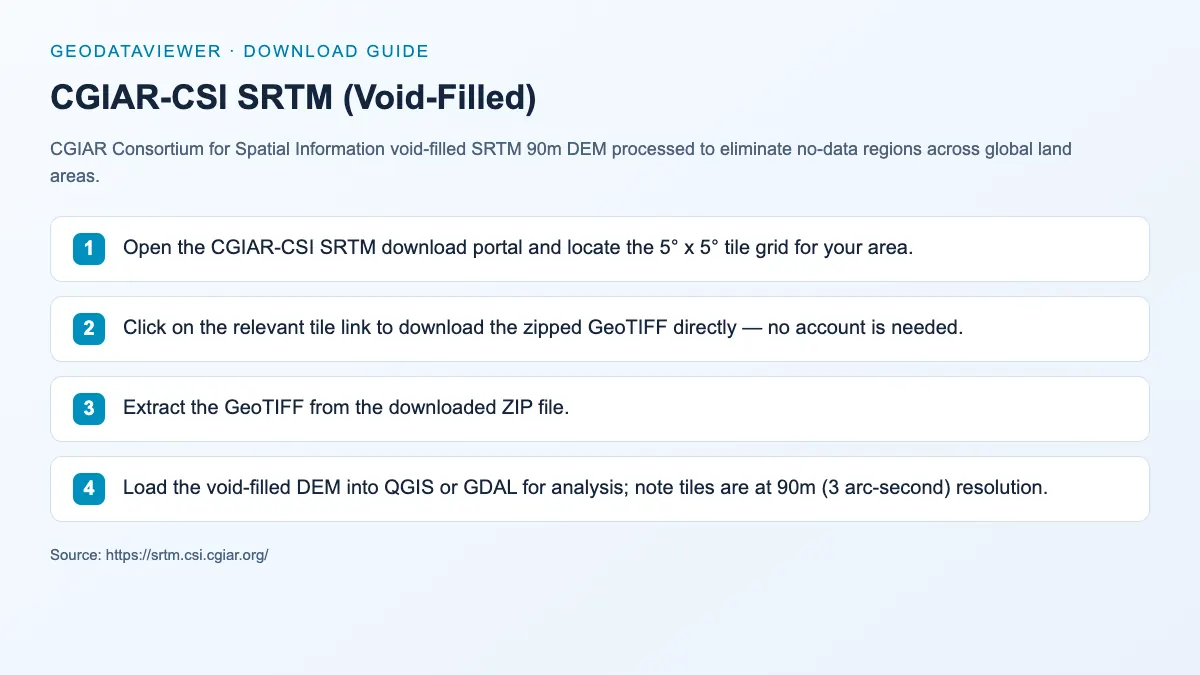 CGIAR-CSI SRTM (Void-Filled): dataset download instructions