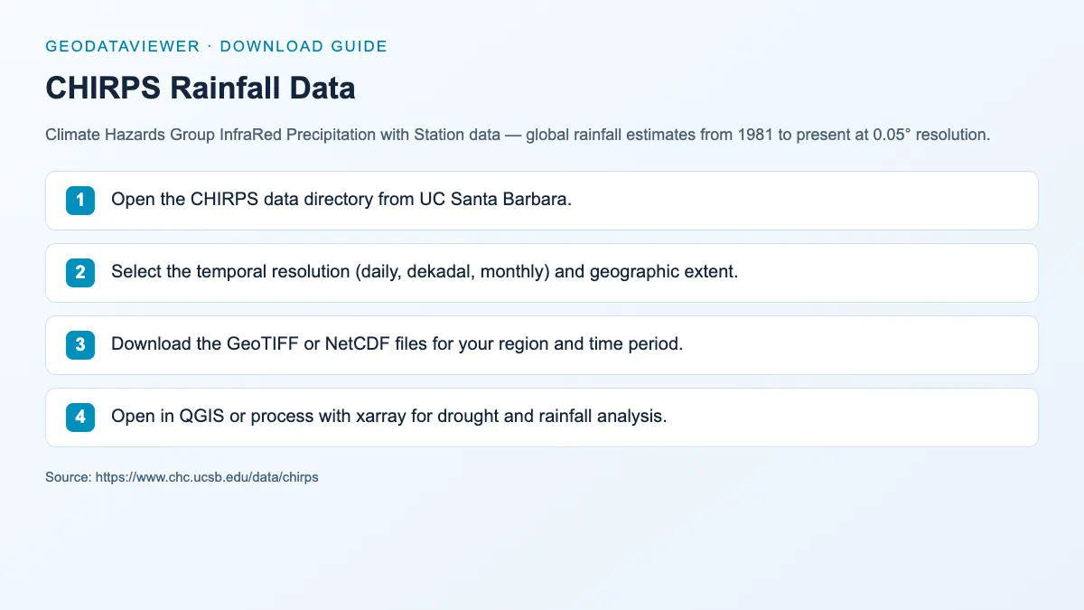 CHIRPS Rainfall Data: dataset download instructions