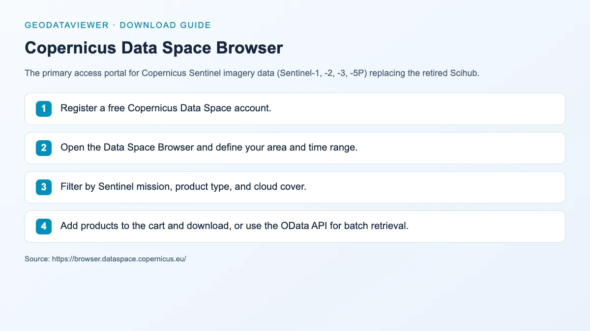 Copernicus Data Space Browser: dataset download instructions