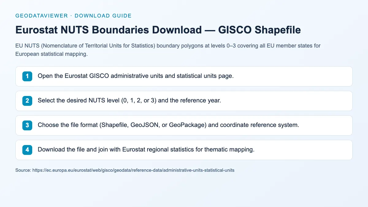 Eurostat NUTS Boundaries Download — GISCO Shapefile: dataset download instructions
