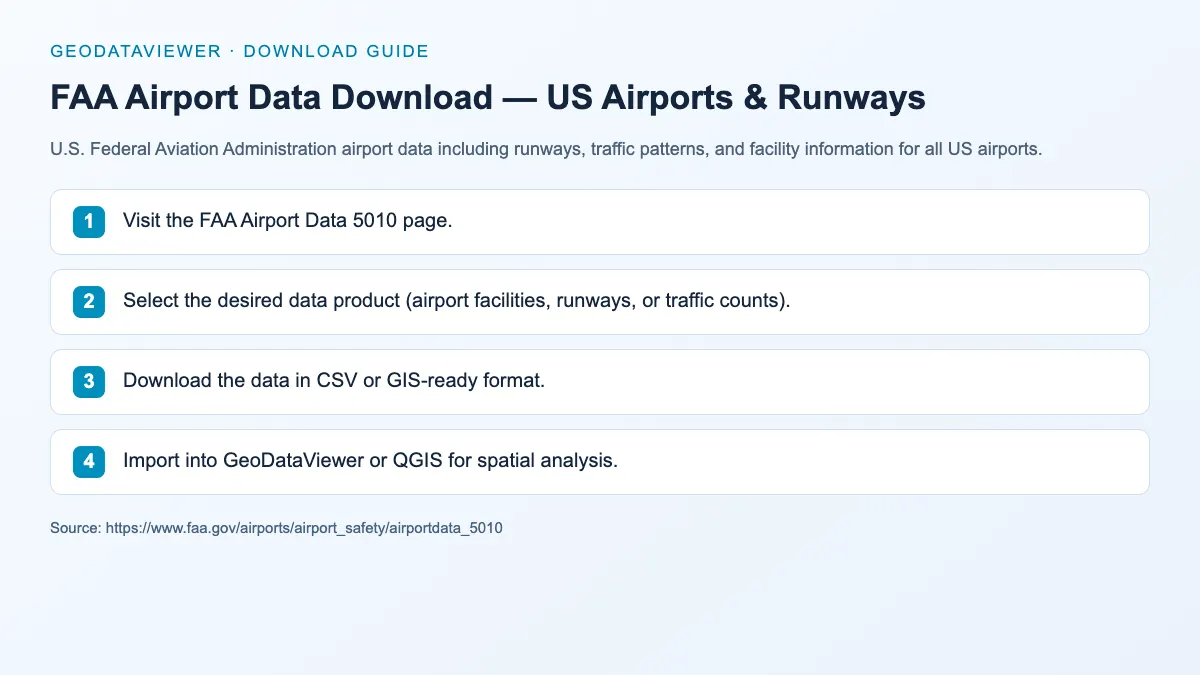 FAA Airport Data Download — US Airports & Runways: dataset download instructions