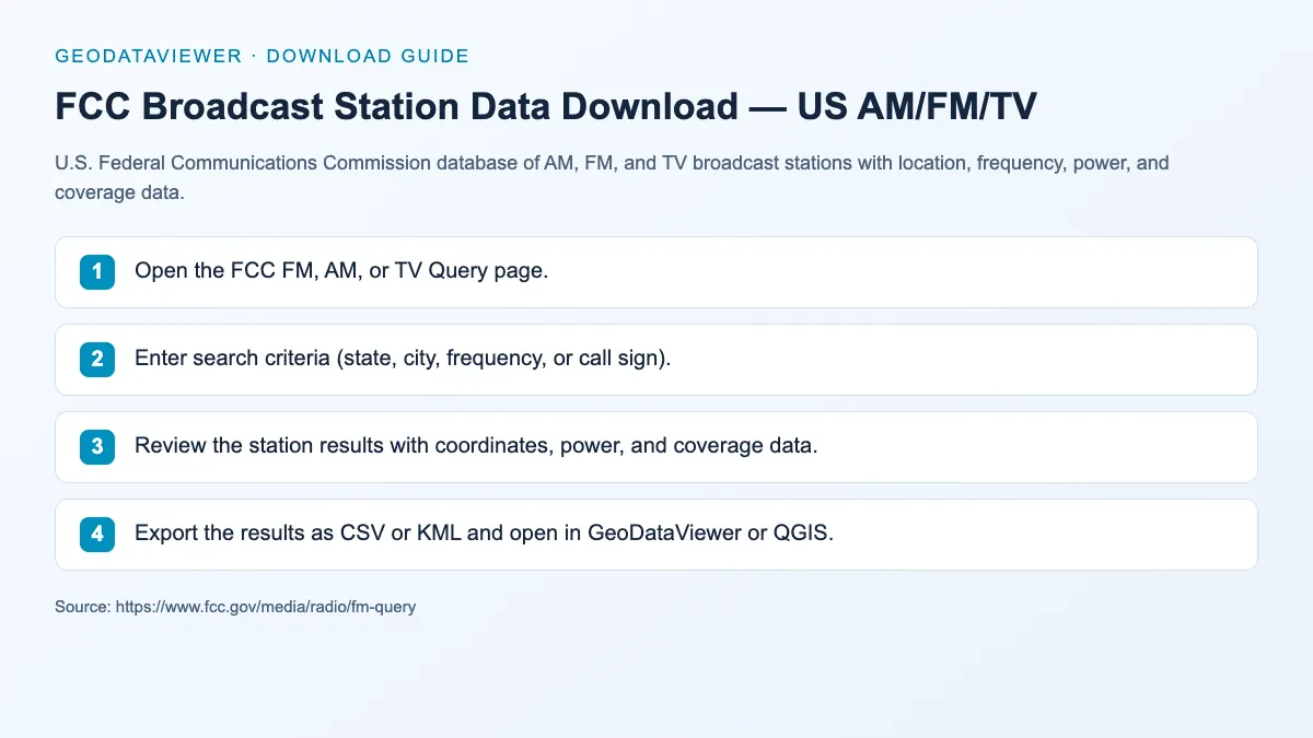 FCC Broadcast Station Data Download — US AM/FM/TV: dataset download instructions