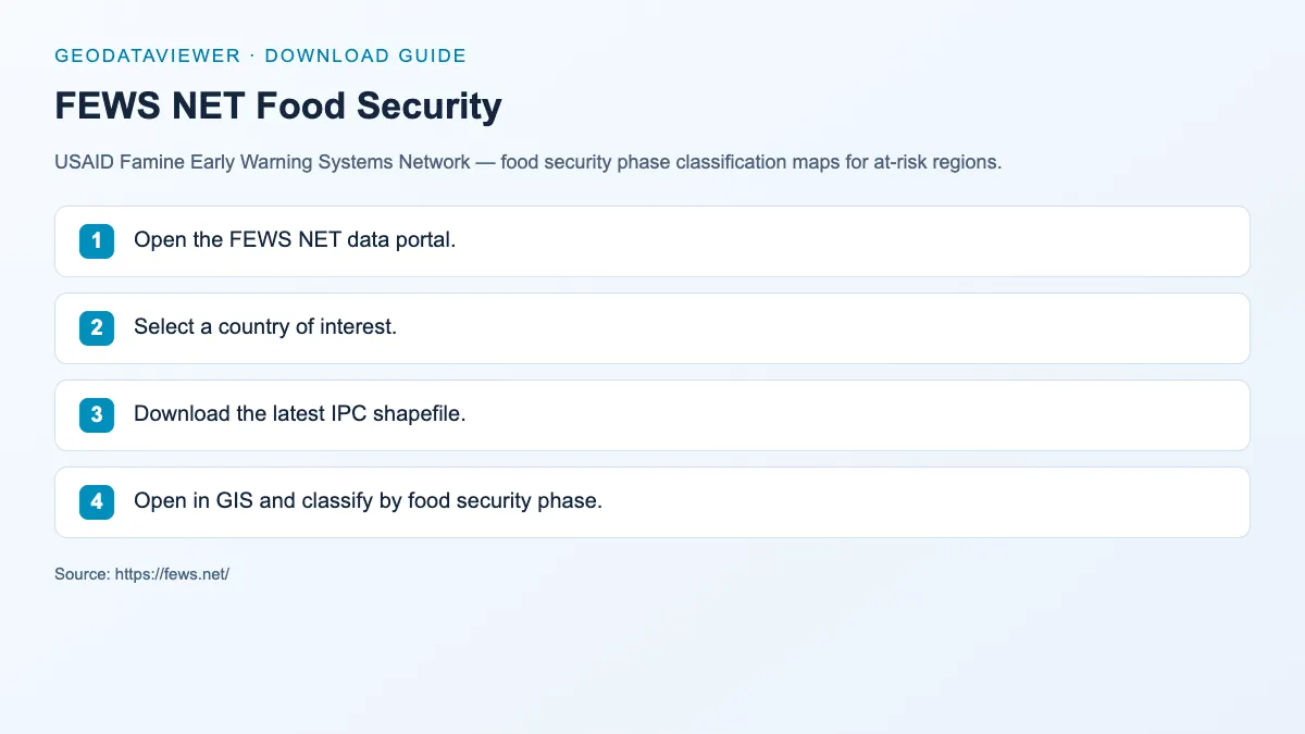 FEWS NET Food Security: dataset download instructions