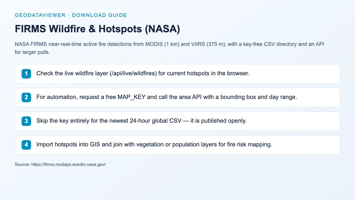FIRMS Wildfire & Hotspots (NASA): dataset download instructions