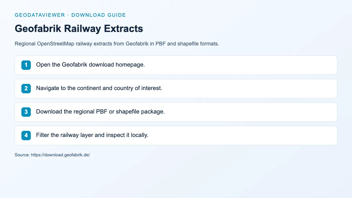 Geofabrik Railway Extracts: dataset download instructions