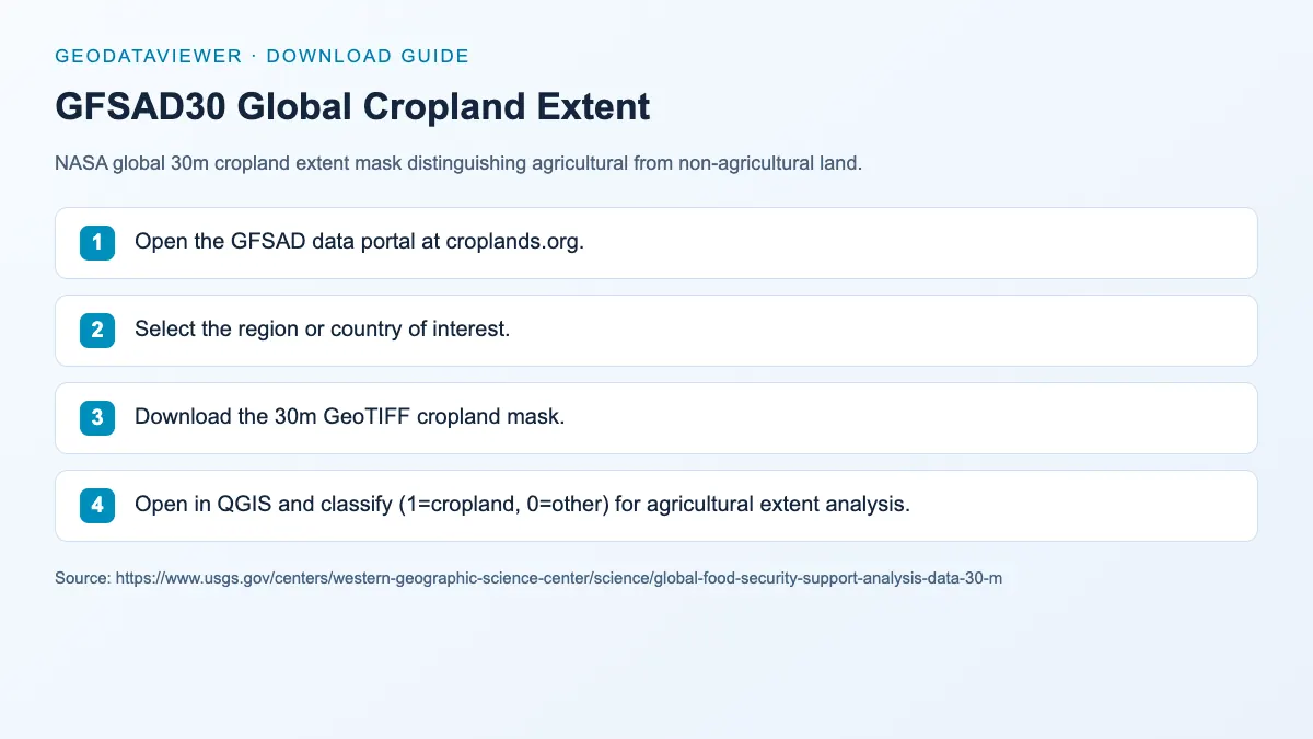 GFSAD30 Global Cropland Extent: dataset download instructions