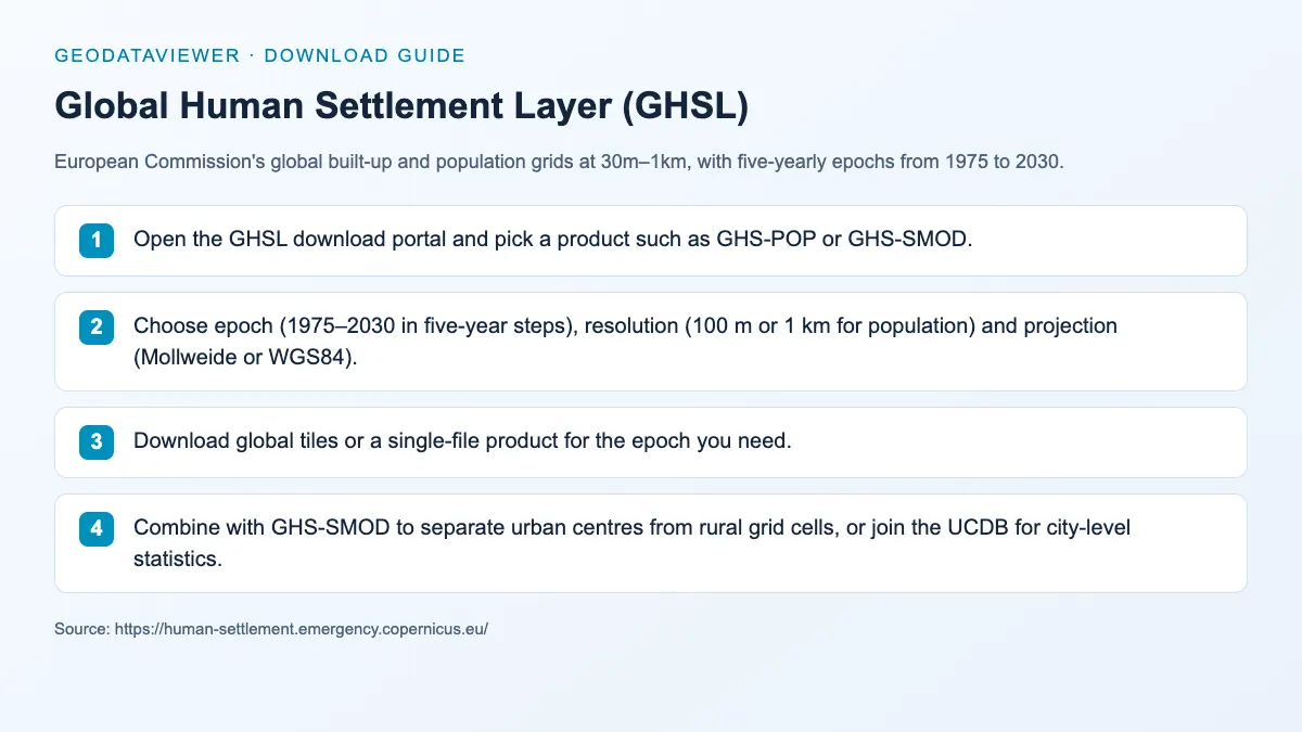Global Human Settlement Layer (GHSL): dataset download instructions