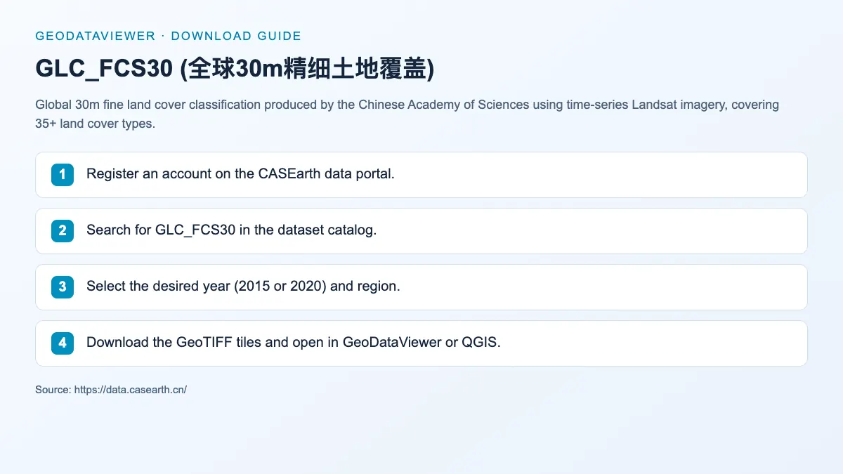 GLC_FCS30 (全球30m精细土地覆盖): dataset download instructions