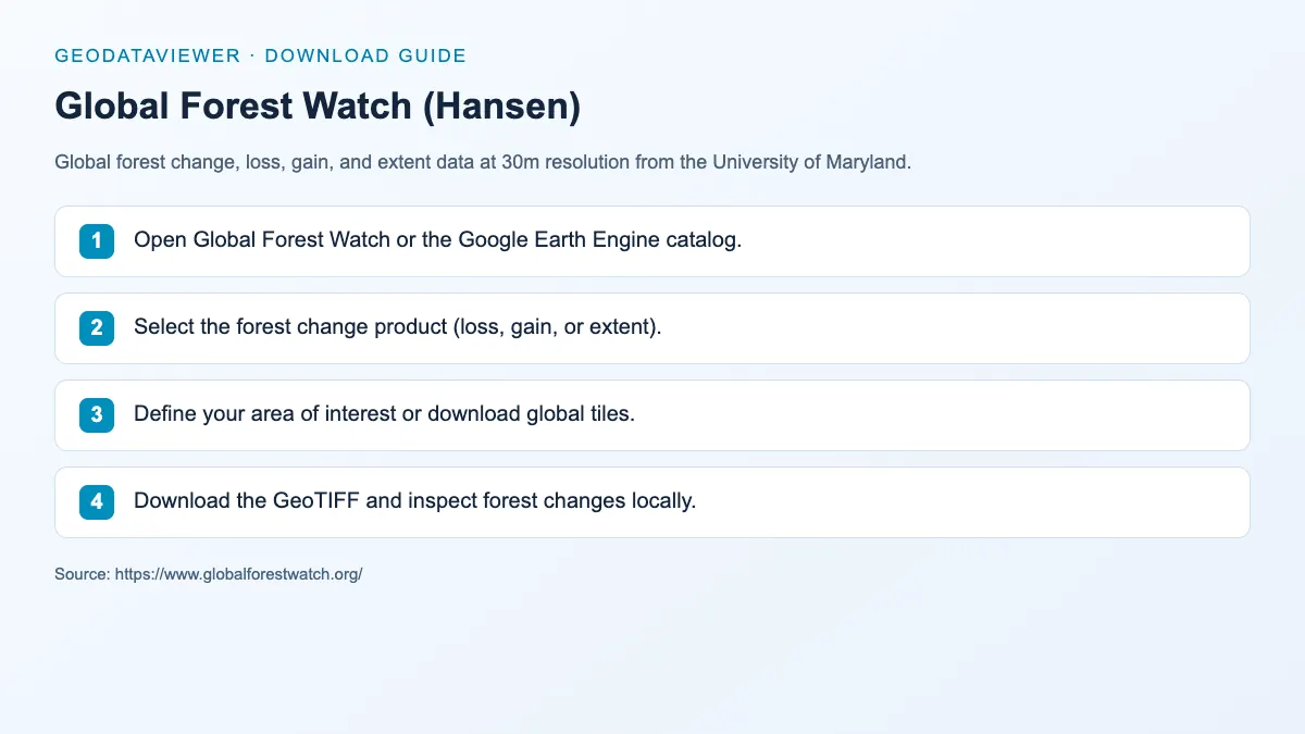 Global Forest Watch (Hansen): dataset download instructions