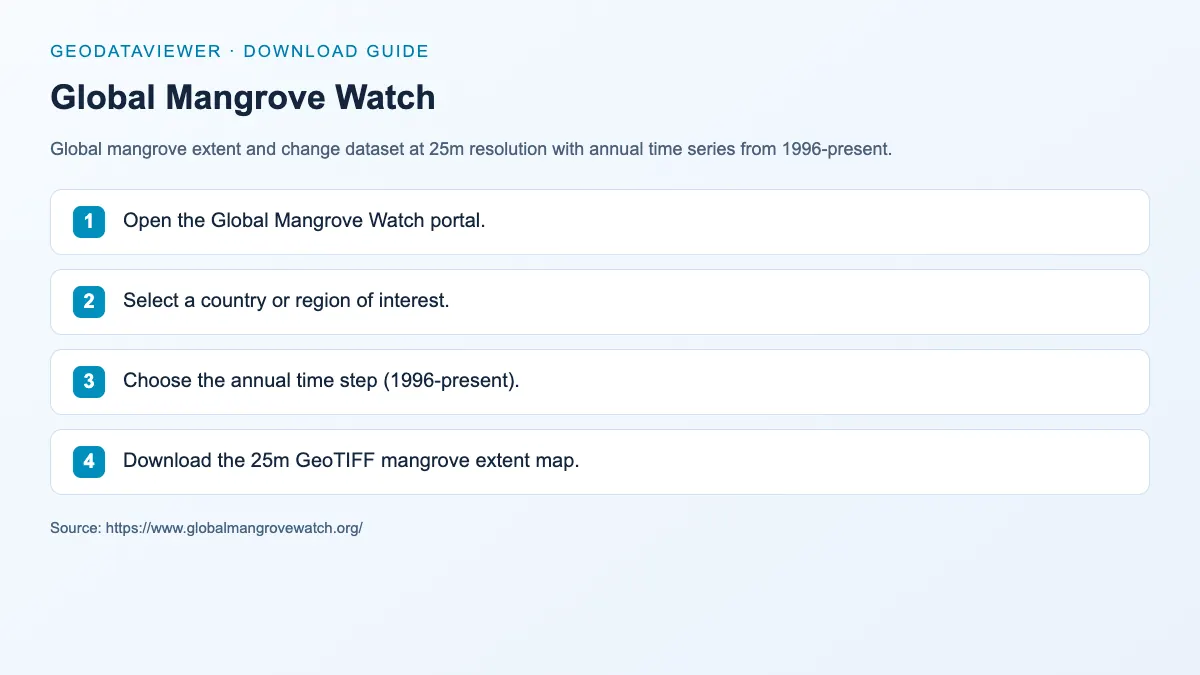 Global Mangrove Watch: dataset download instructions