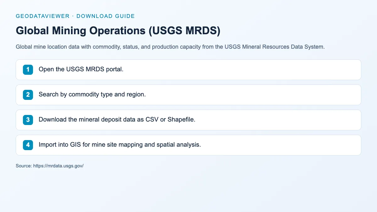 Global Mining Operations (USGS MRDS): dataset download instructions
