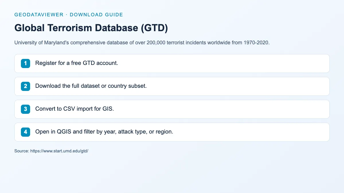 Global Terrorism Database (GTD): dataset download instructions
