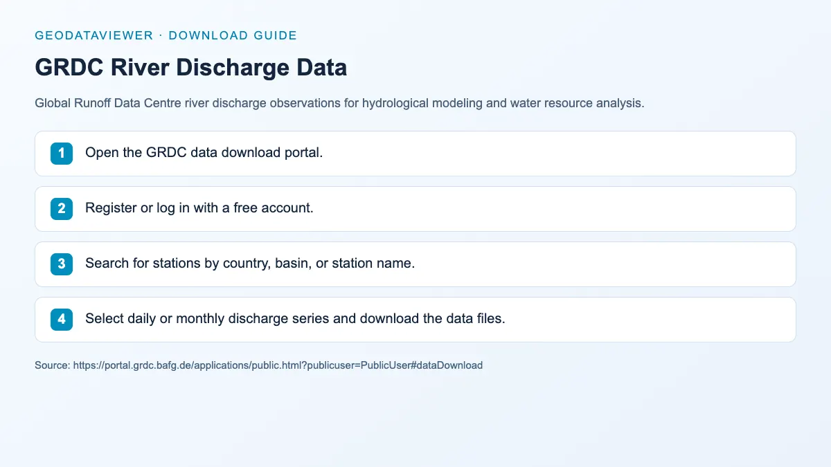 GRDC River Discharge Data: dataset download instructions