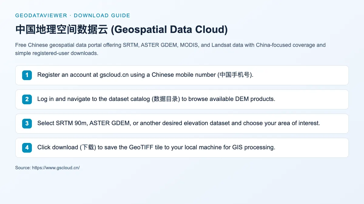 中国地理空间数据云 (Geospatial Data Cloud): dataset download instructions