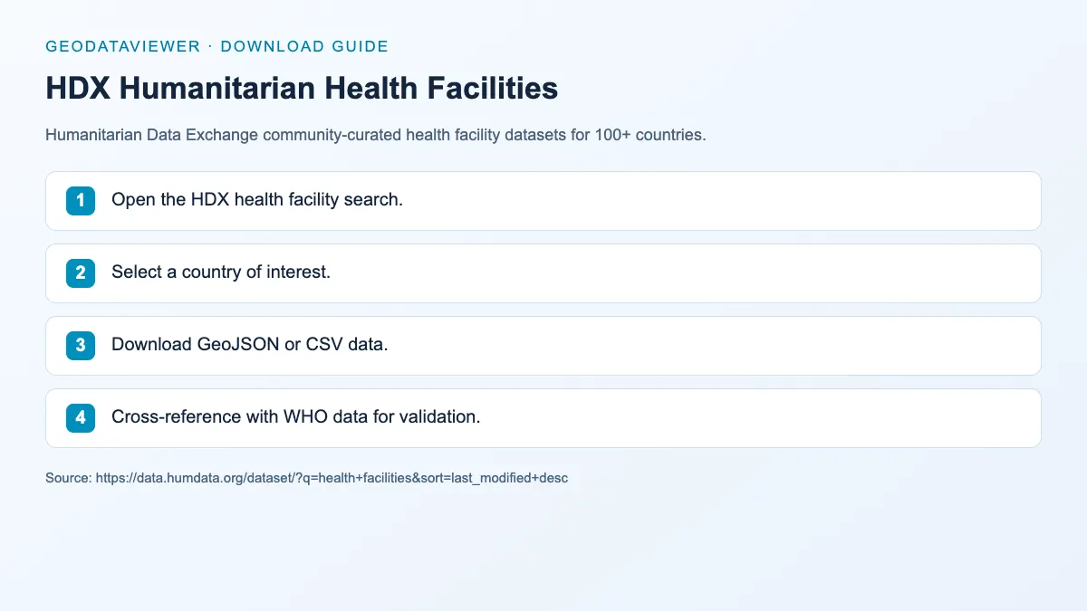 HDX Humanitarian Health Facilities: dataset download instructions