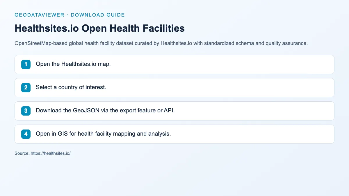 Healthsites.io Open Health Facilities: dataset download instructions