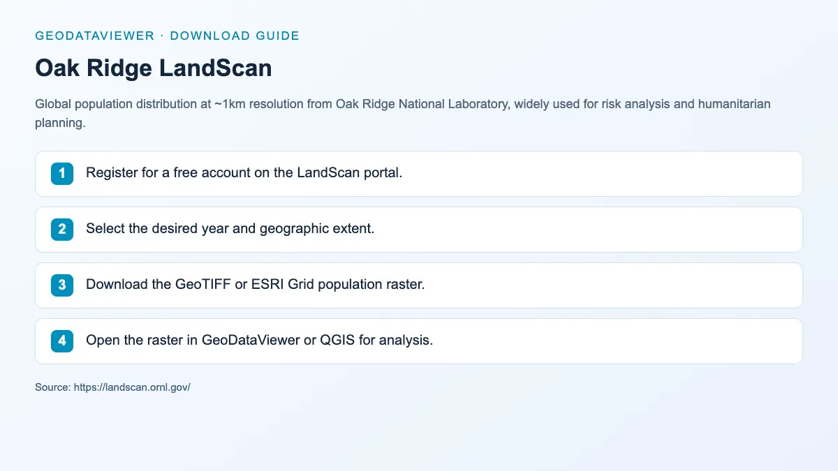 Oak Ridge LandScan: dataset download instructions