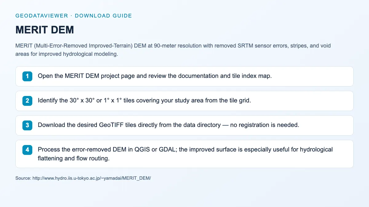 MERIT DEM: dataset download instructions