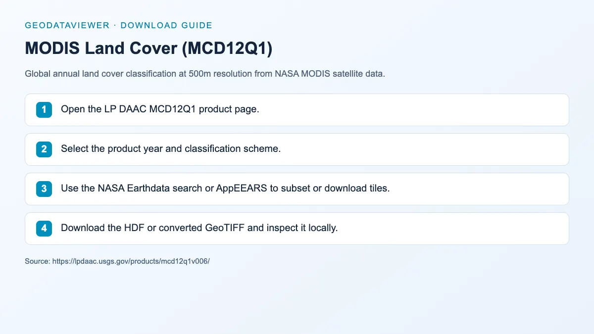 MODIS Land Cover (MCD12Q1): dataset download instructions