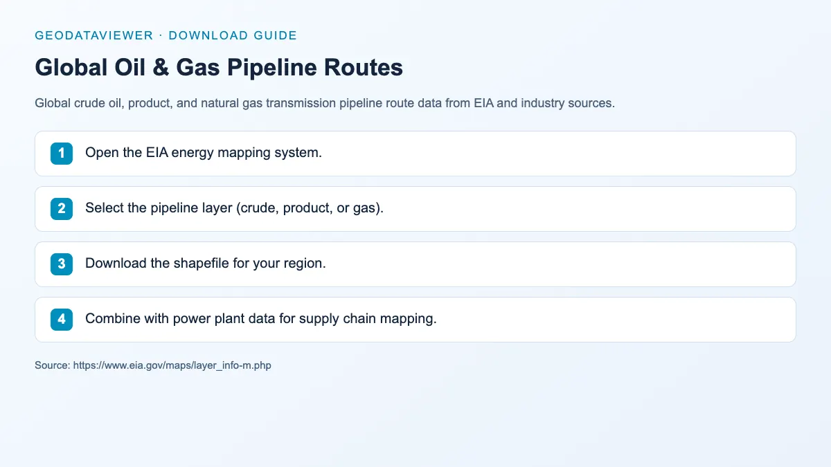 Global Oil & Gas Pipeline Routes: dataset download instructions