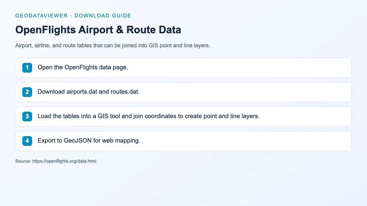 OpenFlights Airport & Route Data: dataset download instructions