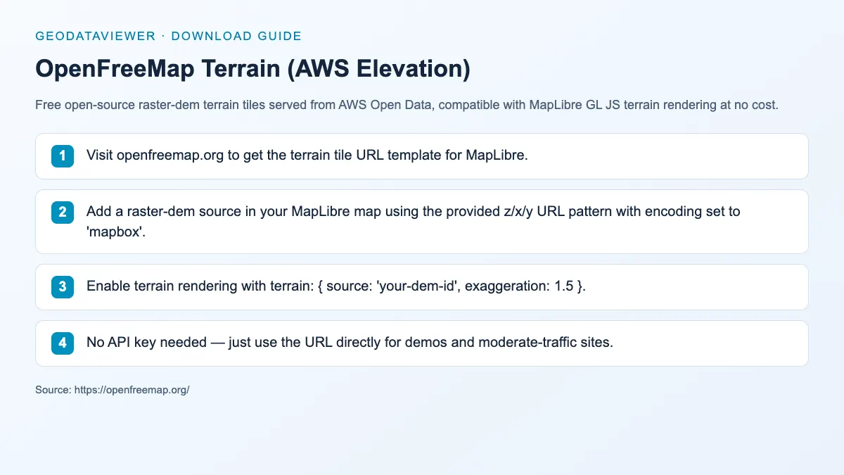 OpenFreeMap Terrain (AWS Elevation): dataset download instructions