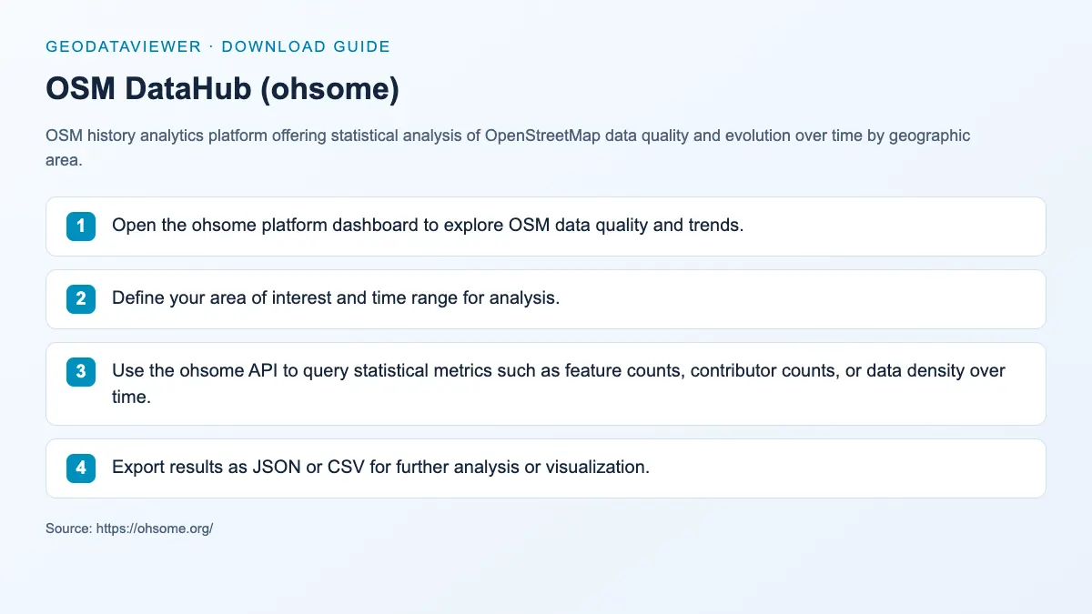 OSM DataHub (ohsome): dataset download instructions