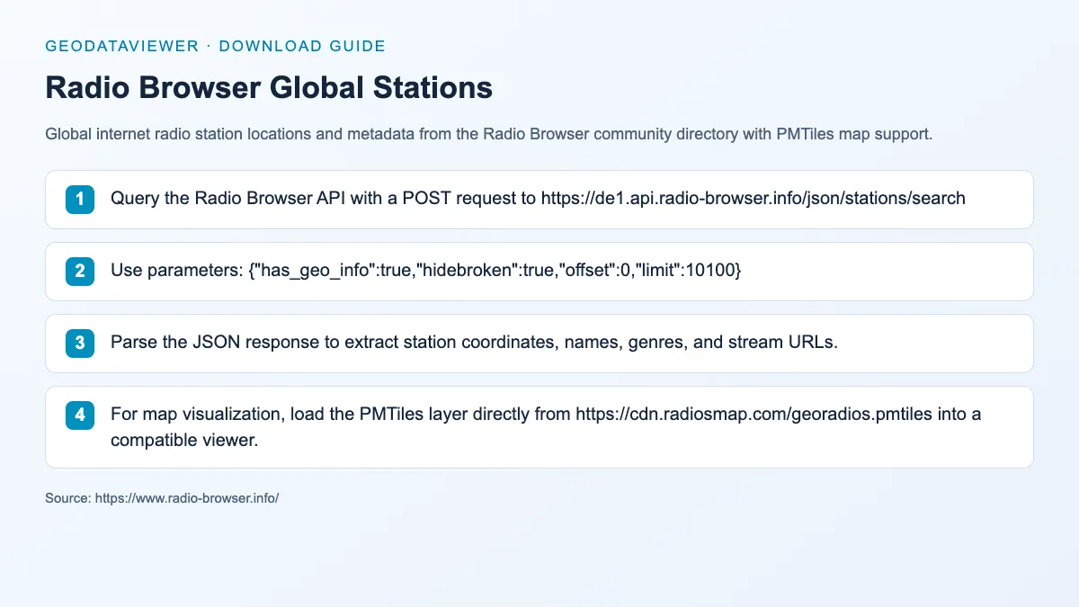 Radio Browser Global Stations: dataset download instructions