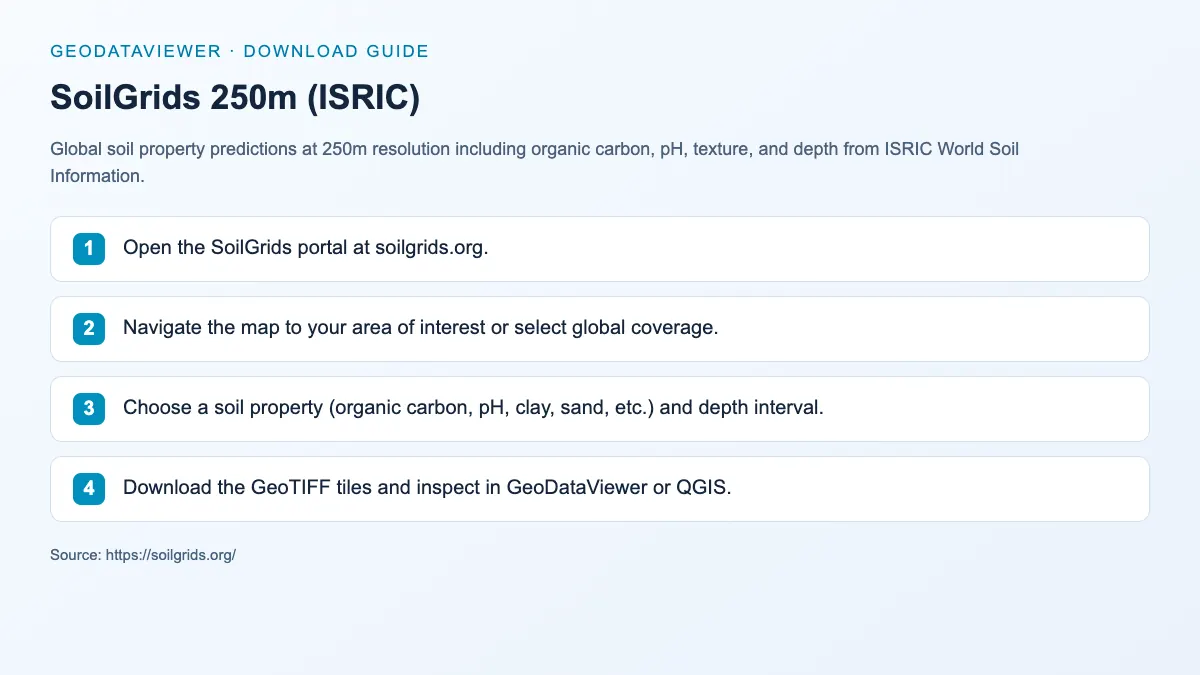 SoilGrids 250m (ISRIC): dataset download instructions