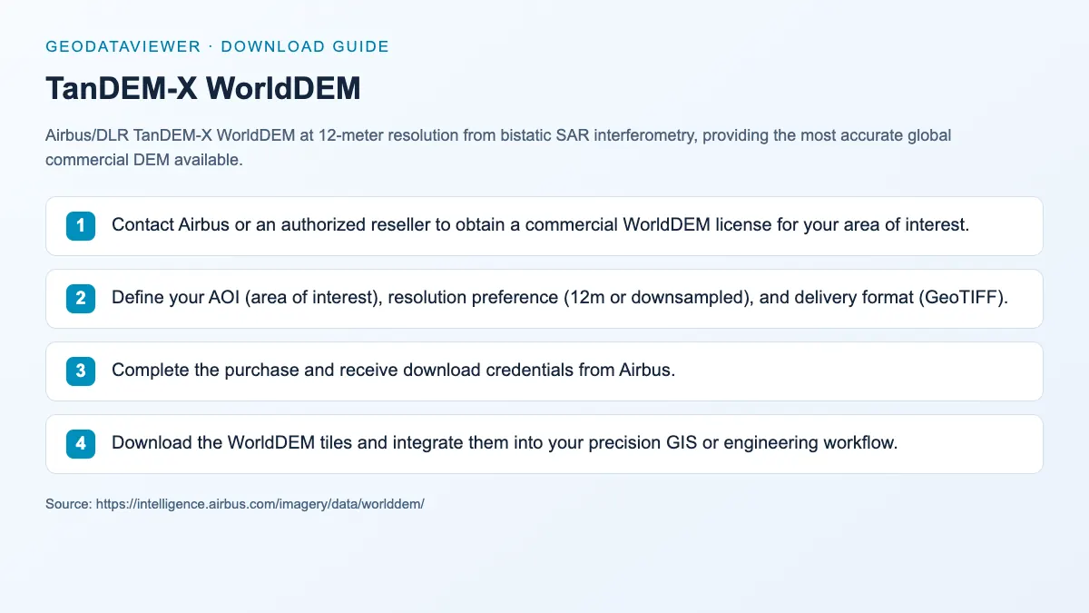 TanDEM-X WorldDEM: dataset download instructions