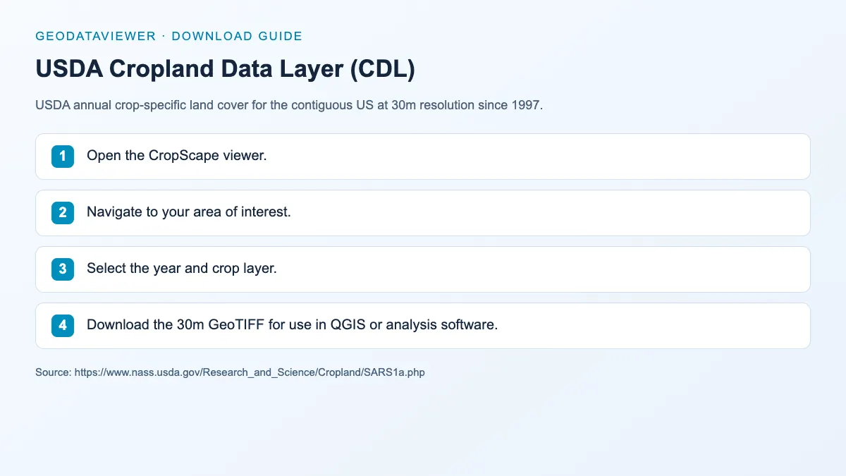 USDA Cropland Data Layer (CDL): dataset download instructions