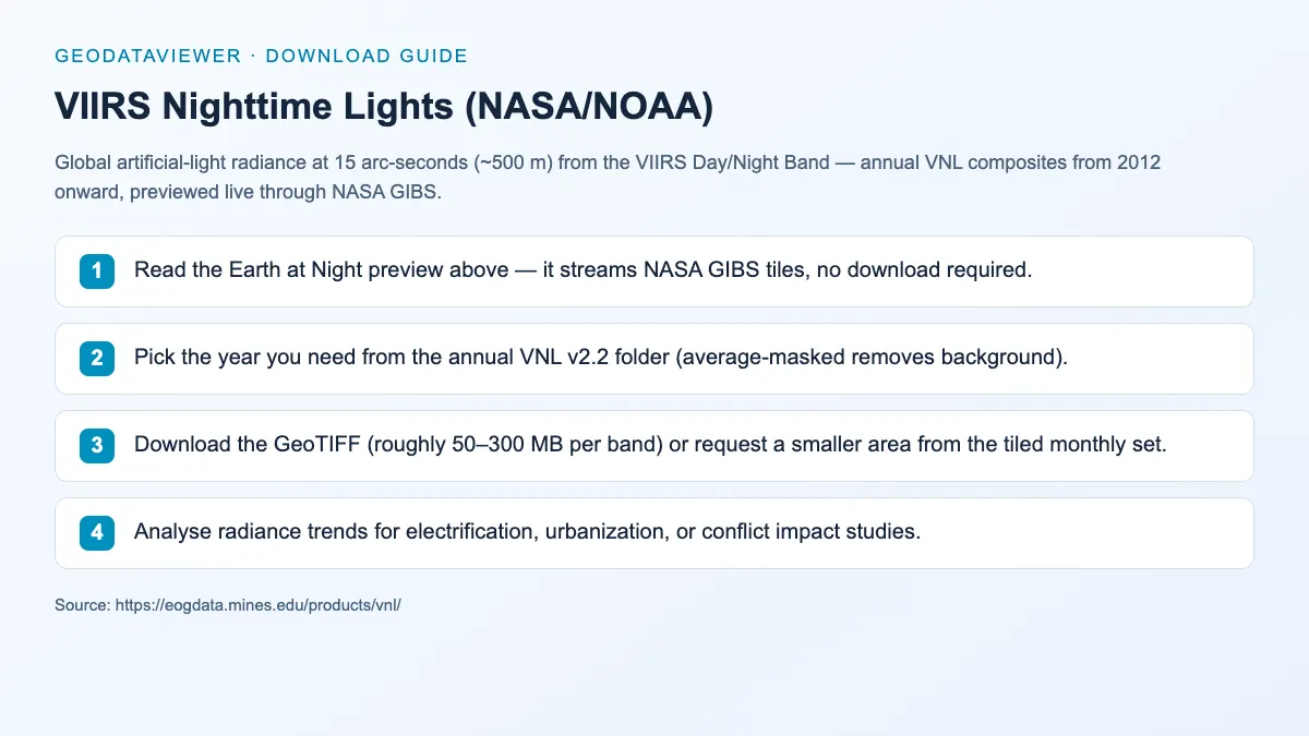 VIIRS Nighttime Lights (NASA/NOAA): dataset download instructions