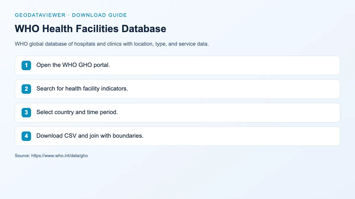 WHO Health Facilities Database: dataset download instructions